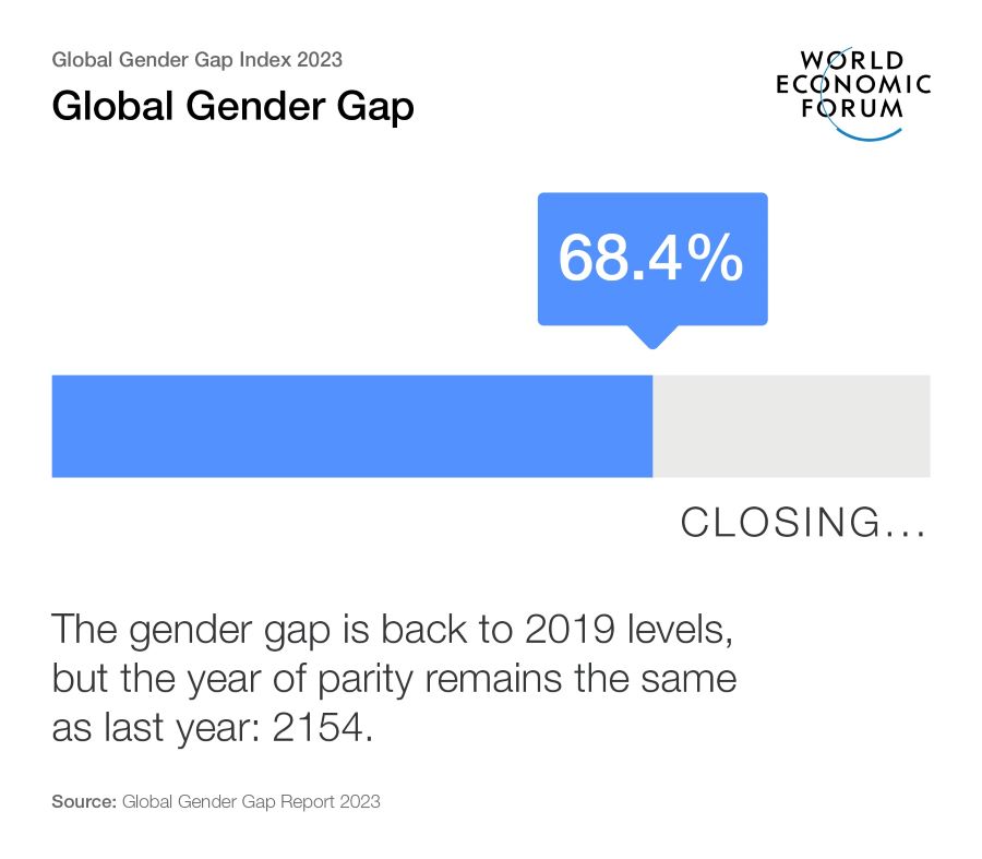 Gender Equality is Stalling: 131 years to close the gap, new WEF report ...