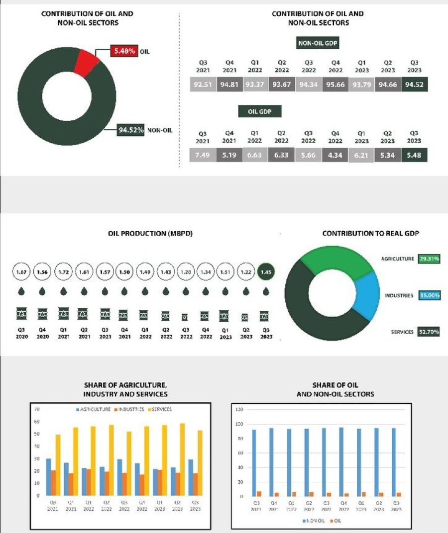 Nigeria s Economy Maintains Growth Pace GDP Rises By 2 54 Y y In Q3 nigeria-s-economy-maintains-growth-pace-gdp-rises-by-2-54-y-y-in-q3